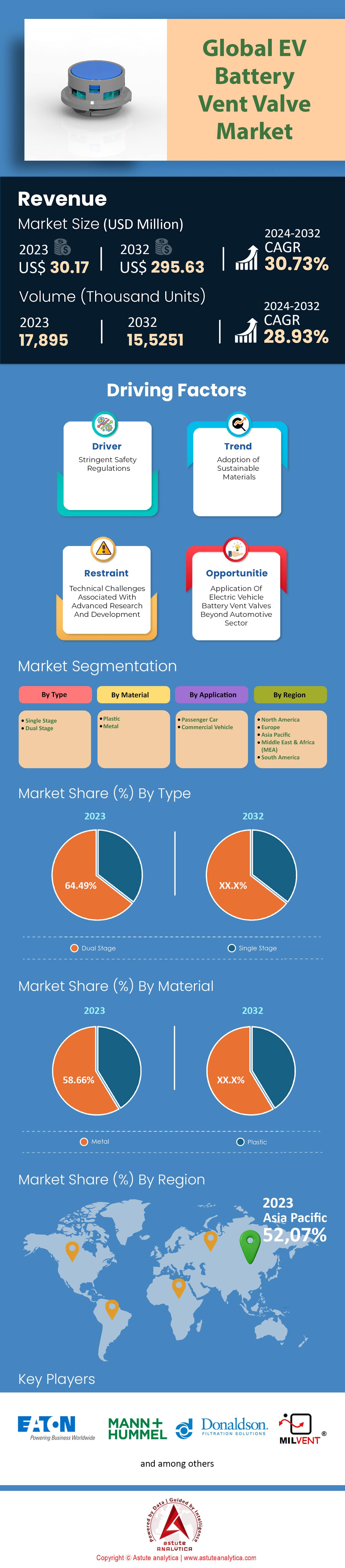EV 배터리 벤트 밸브 시장